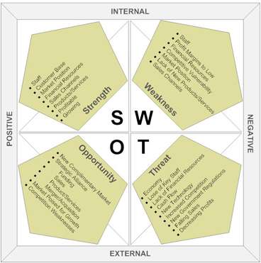 SWOT: A Classic Yet Effective Tool